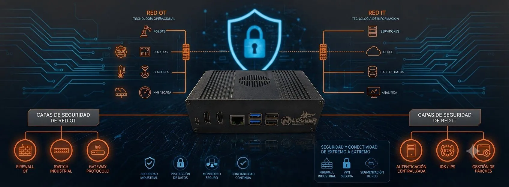 Seguridad OT/IT